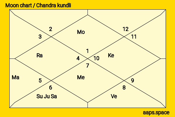 Gautam Gambhir chandra kundli or moon chart